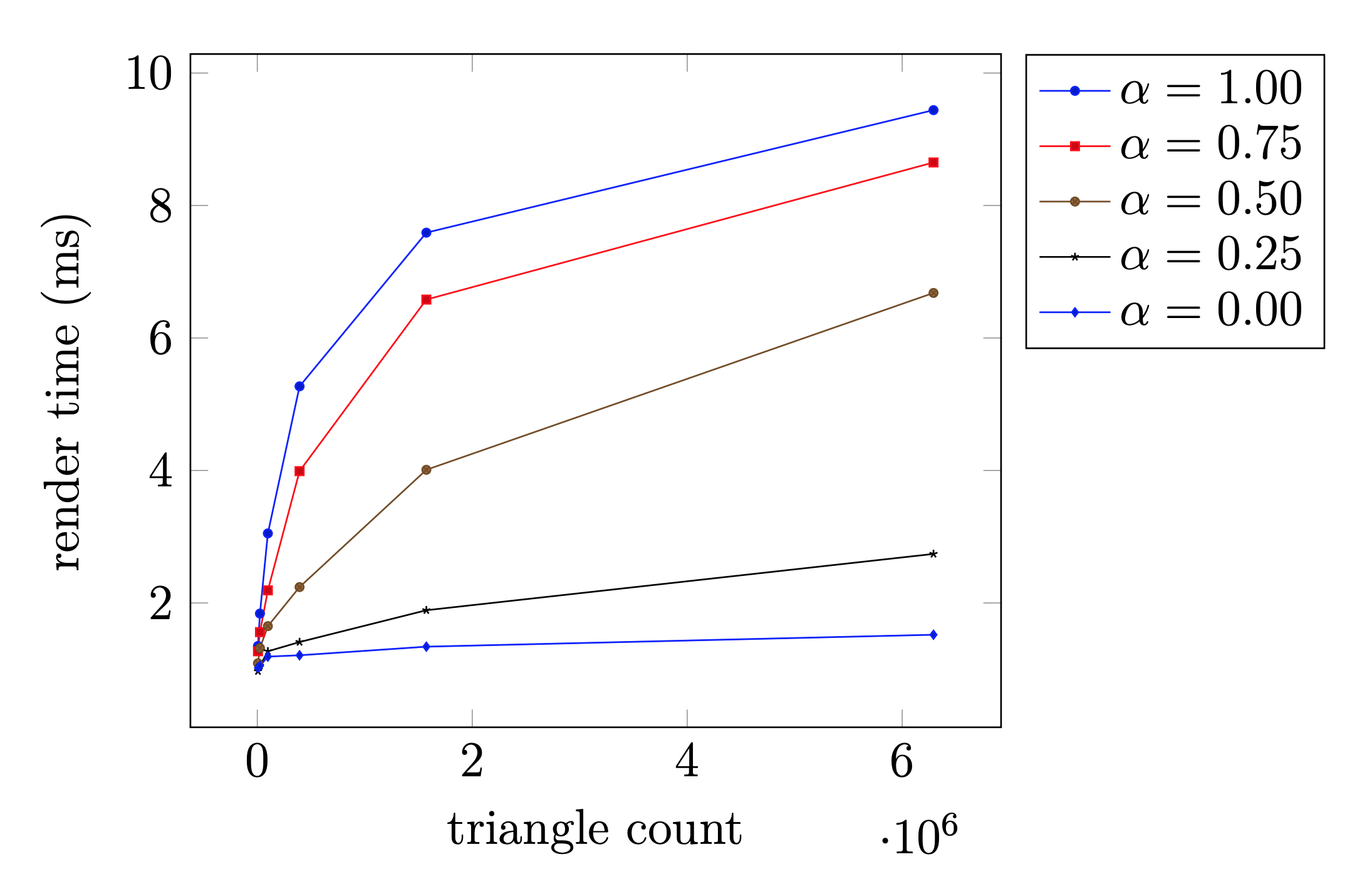 graphs demonstrating performance of diffuse versus more glossy ray tracing